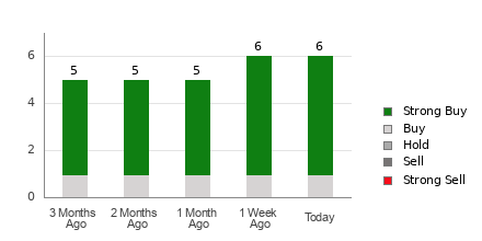 Broker Rating Breakdown Chart for MOD