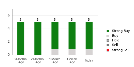 Broker Rating Breakdown Chart for MOD