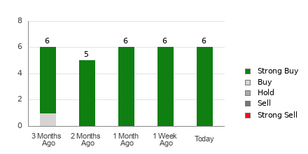 Broker Rating Breakdown Chart for MOD