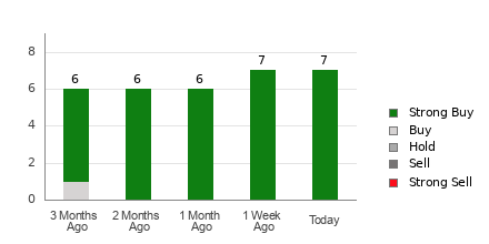 Broker Rating Breakdown Chart for MOD