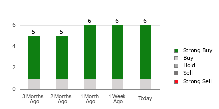 Broker Rating Breakdown Chart for MOD