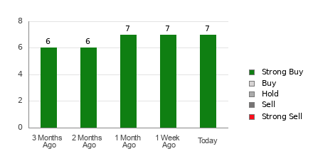 Broker Rating Breakdown Chart for MOD