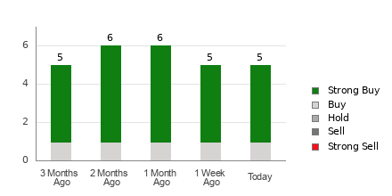 Broker Rating Breakdown Chart for MOD