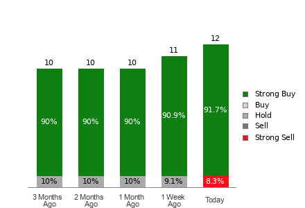 Broker Rating Breakdown Chart for MOD