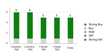 Broker Rating Breakdown Chart for MOD