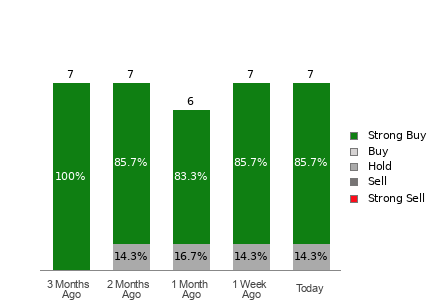 Broker Rating Breakdown Chart for MOD