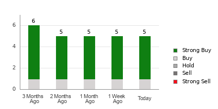 Broker Rating Breakdown Chart for MOD