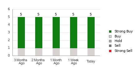 Broker Rating Breakdown Chart for MOD