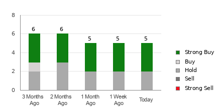 Broker Rating Breakdown Chart for MOMO