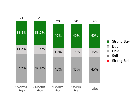 Broker Rating Breakdown Chart for MPC