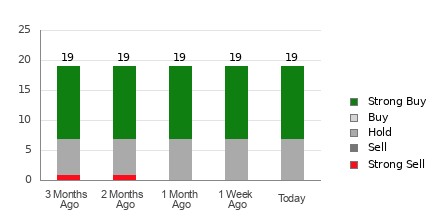 Broker Rating Breakdown Chart for MPC