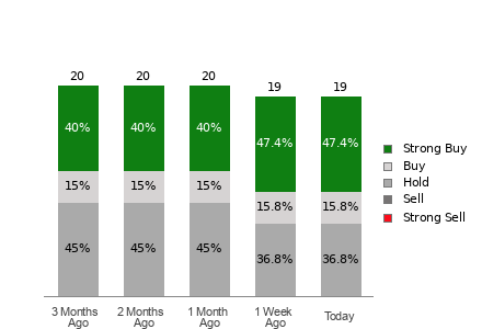 Broker Rating Breakdown Chart for MPC