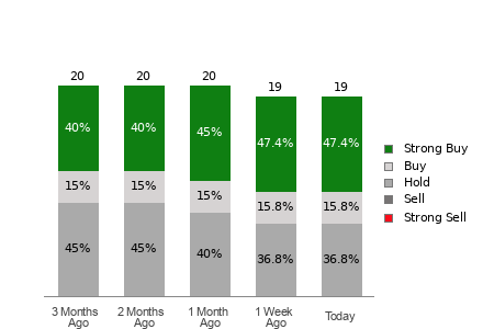 Broker Rating Breakdown Chart for MPC
