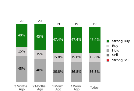 Broker Rating Breakdown Chart for MPC