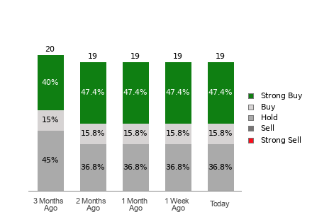 Broker Rating Breakdown Chart for MPC