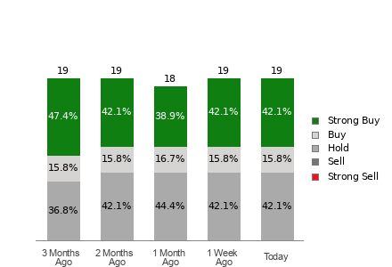 Broker Rating Breakdown Chart for MPC