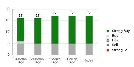 Broker Rating Breakdown Chart for MPC