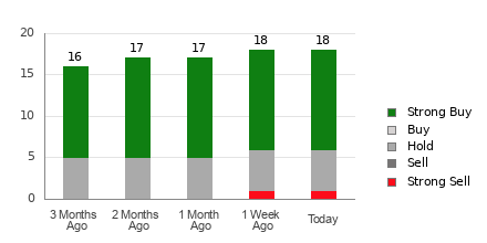 Broker Rating Breakdown Chart for MPC