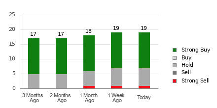 Broker Rating Breakdown Chart for MPC