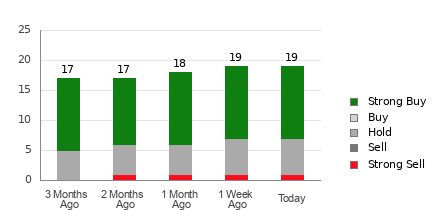 Broker Rating Breakdown Chart for MPC