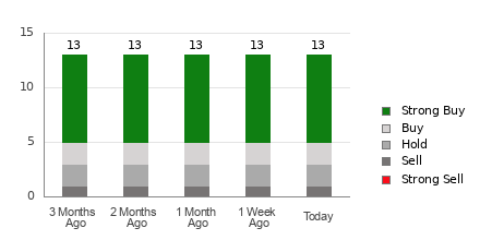 Broker Rating Breakdown Chart for MPLX