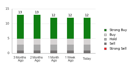 Broker Rating Breakdown Chart for MPLX
