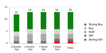 Broker Rating Breakdown Chart for MPLX