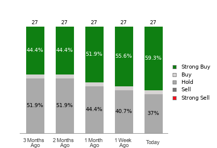 Broker Rating Breakdown Chart for MRK