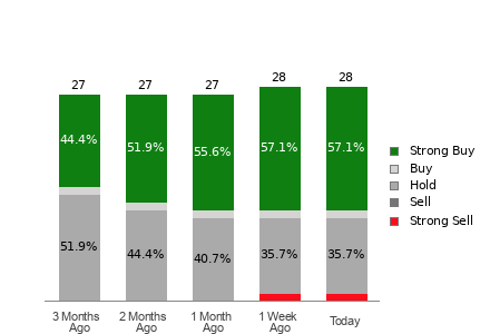 Broker Rating Breakdown Chart for MRK