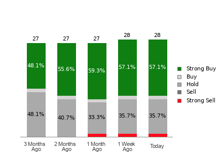 Broker Rating Breakdown Chart for MRK