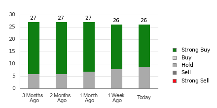 Broker Rating Breakdown Chart for MRK