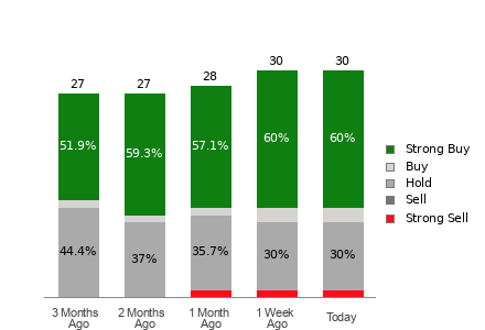 Broker Rating Breakdown Chart for MRK