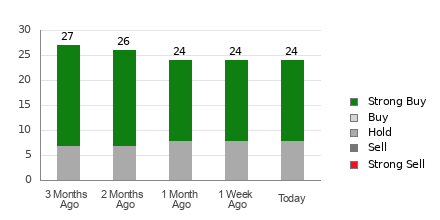 Broker Rating Breakdown Chart for MRK
