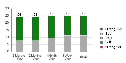 Broker Rating Breakdown Chart for MRK