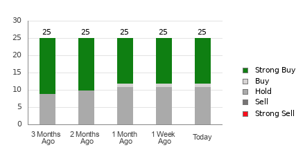Broker Rating Breakdown Chart for MRK