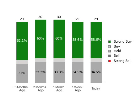 Broker Rating Breakdown Chart for MRK