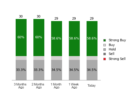 Broker Rating Breakdown Chart for MRK