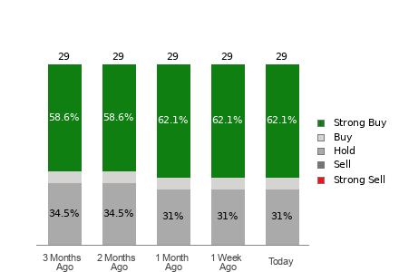 Broker Rating Breakdown Chart for MRK
