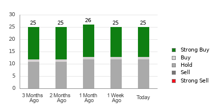 Broker Rating Breakdown Chart for MRK
