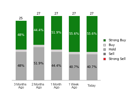 Broker Rating Breakdown Chart for MRK
