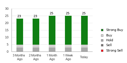 Broker Rating Breakdown Chart for MRVL