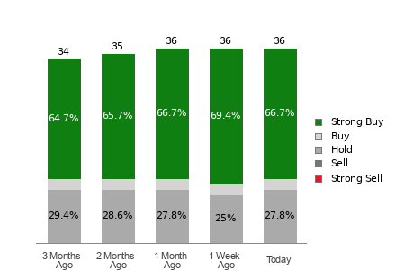 Broker Rating Breakdown Chart for MRVL
