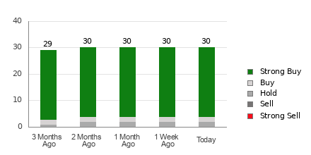 Broker Rating Breakdown Chart for MRVL