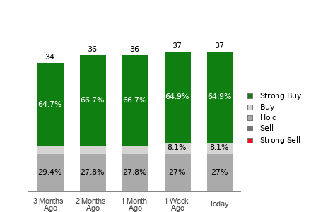 Broker Rating Breakdown Chart for MRVL
