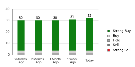 Broker Rating Breakdown Chart for MRVL