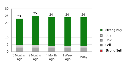 Broker Rating Breakdown Chart for MRVL