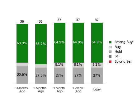 Broker Rating Breakdown Chart for MRVL