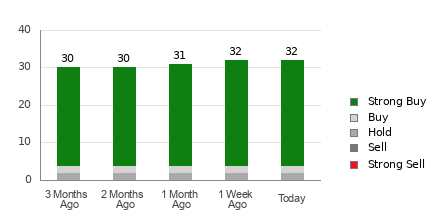 Broker Rating Breakdown Chart for MRVL