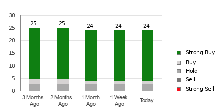 Broker Rating Breakdown Chart for MRVL