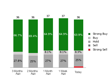 Broker Rating Breakdown Chart for MRVL